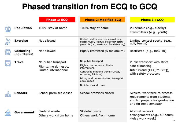 Transition from ECQ to GCQ